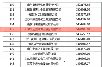 热烈庆祝恒运能源集团荣登2016中国能源集团500强榜单